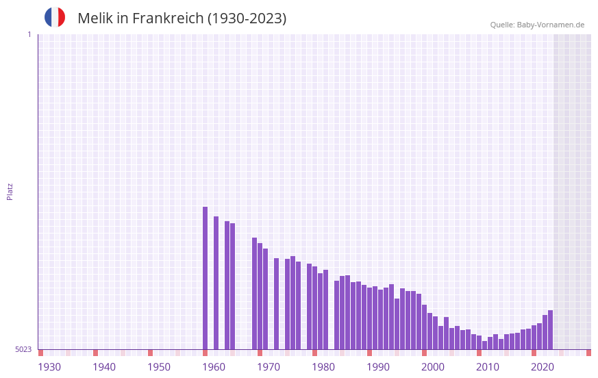 Melik in der Vornamen-Hitliste von Frankreich (1930-2023) Melik in der Vornamen-Hitliste von Frankreich (1930-2023)