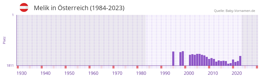 Melik in der Vornamen-Hitliste von Österreich (1984-2023) Melik in der Vornamen-Hitliste von Österreich (1984-2023)