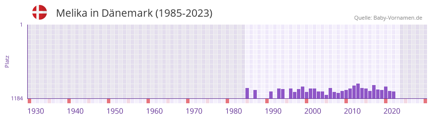 Melika in der Vornamen-Hitliste von Dnemark (1985-2023)