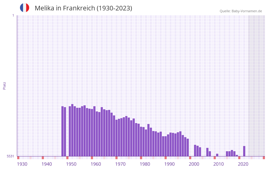 Melika in der Vornamen-Hitliste von Frankreich (1930-2023)