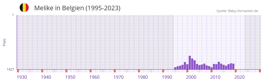 Melike in der Vornamen-Hitliste von Belgien (1995-2023) Melike in der Vornamen-Hitliste von Belgien (1995-2023)