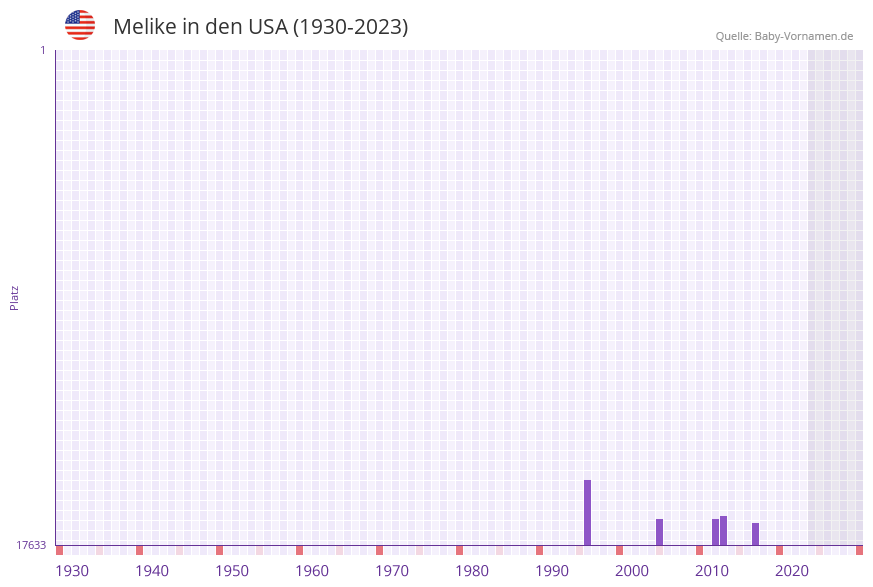 Melike in der Vornamen-Hitliste von den USA (1930-2023) Melike in der Vornamen-Hitliste von den USA (1930-2023)