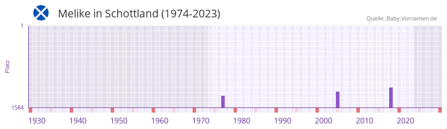 Melike in der Vornamen-Hitliste von Schottland (1974-2023) Melike in der Vornamen-Hitliste von Schottland (1974-2023)
