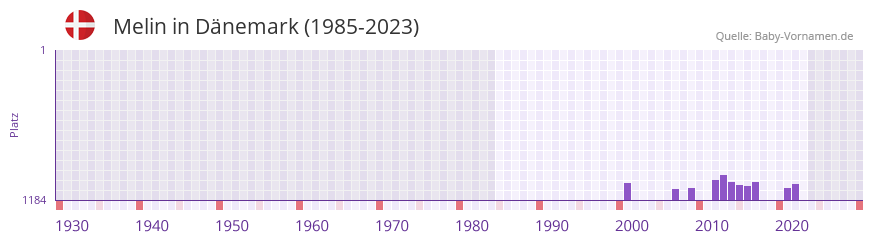 Melin in der Vornamen-Hitliste von Dnemark (1985-2023)