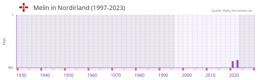 Melin in der Vornamen-Hitliste von Nordirland (1997-2023)