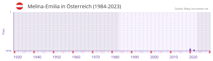 Melina-Emilia in der Vornamen-Hitliste von Österreich (1984-2023) Melina-Emilia in der Vornamen-Hitliste von Österreich (1984-2023)