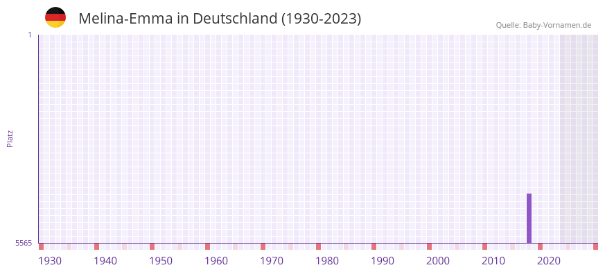 Melina-Emma in der Vornamen-Hitliste von Deutschland (1930-2023) Melina-Emma in der Vornamen-Hitliste von Deutschland (1930-2023)