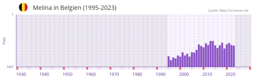 Melina in der Vornamen-Hitliste von Belgien (1995-2023)