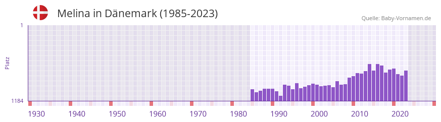 Melina in der Vornamen-Hitliste von Dnemark (1985-2023)