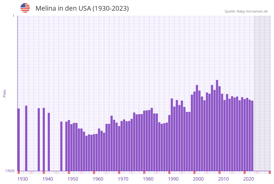Melina in der Vornamen-Hitliste von den USA (1930-2023)