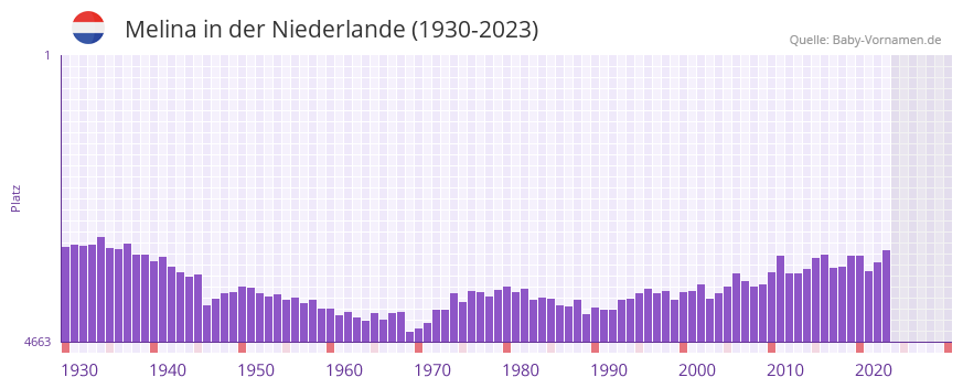 Melina in der Vornamen-Hitliste von der Niederlande (1930-2023)