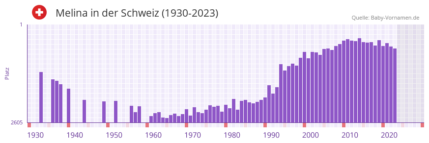 Melina in der Vornamen-Hitliste von der Schweiz (1930-2023)
