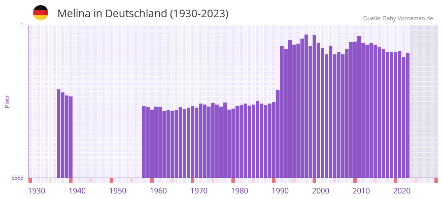 Melina in der Vornamen-Hitliste von Deutschland (1930-2023)