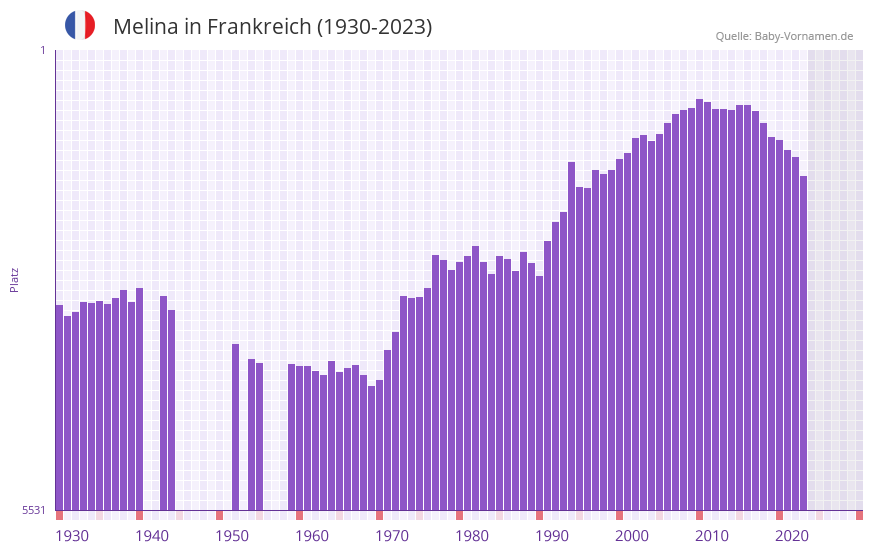 Melina in der Vornamen-Hitliste von Frankreich (1930-2023)