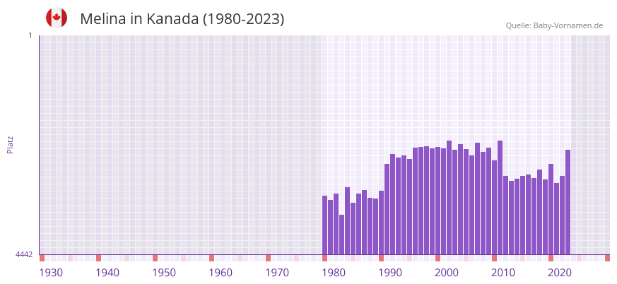 Melina in der Vornamen-Hitliste von Kanada (1980-2023)