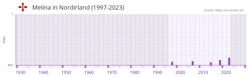 Melina in der Vornamen-Hitliste von Nordirland (1997-2023)