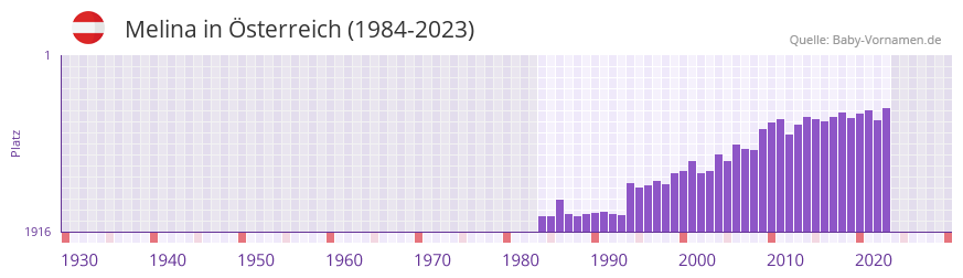 Melina in der Vornamen-Hitliste von sterreich (1984-2023)