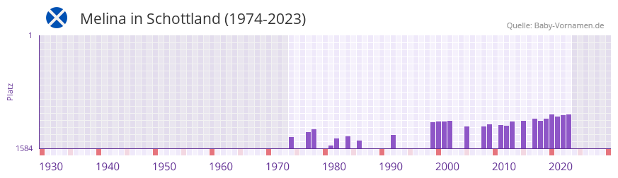 Melina in der Vornamen-Hitliste von Schottland (1974-2023)