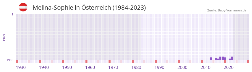 Melina-Sophie in der Vornamen-Hitliste von Österreich (1984-2023) Melina-Sophie in der Vornamen-Hitliste von Österreich (1984-2023)