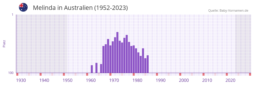 Melinda in der Vornamen-Hitliste von Australien (1952-2023)