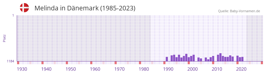 Melinda in der Vornamen-Hitliste von Dnemark (1985-2023)