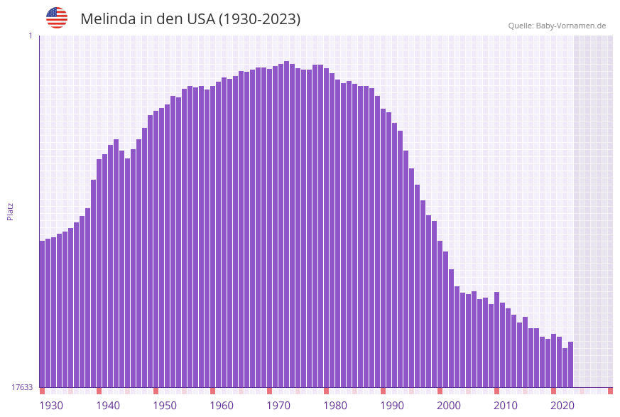 Melinda in der Vornamen-Hitliste von den USA (1930-2023)