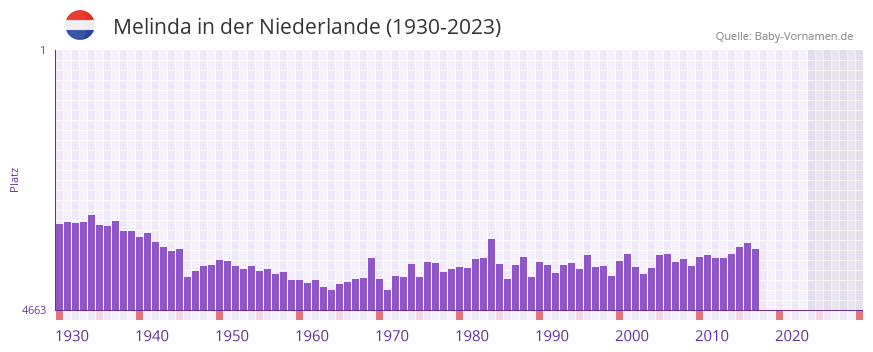 Melinda in der Vornamen-Hitliste von der Niederlande (1930-2023)