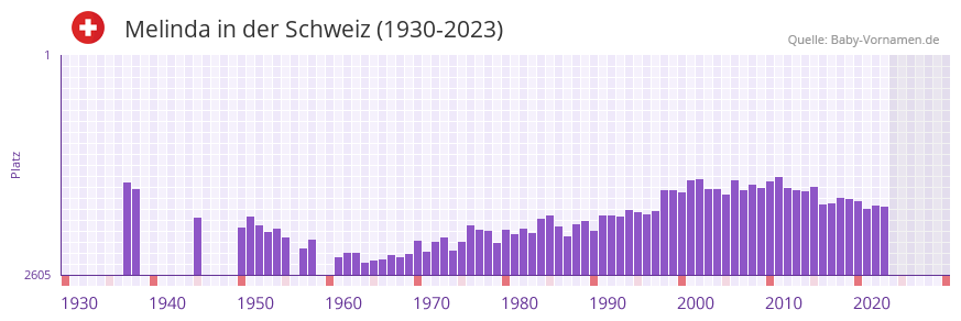 Melinda in der Vornamen-Hitliste von der Schweiz (1930-2023)