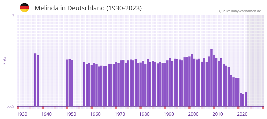 Melinda in der Vornamen-Hitliste von Deutschland (1930-2023)