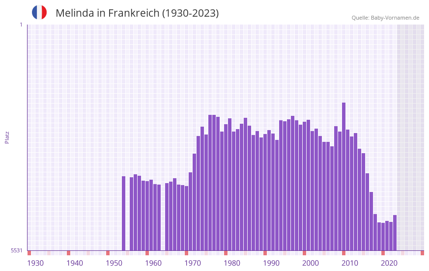 Melinda in der Vornamen-Hitliste von Frankreich (1930-2023)