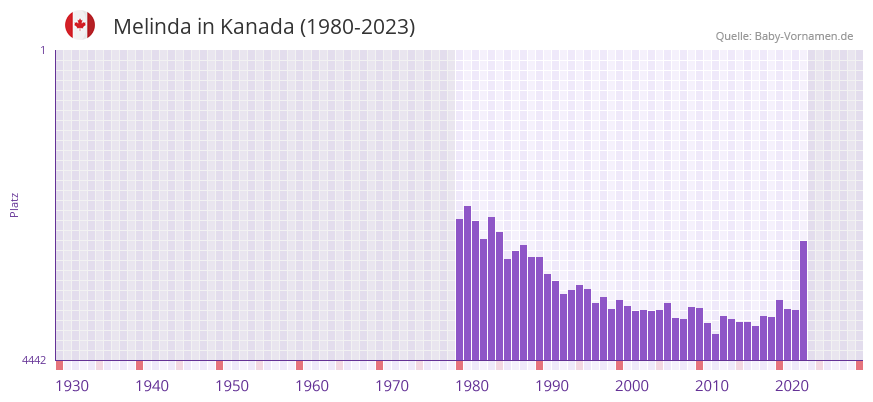 Melinda in der Vornamen-Hitliste von Kanada (1980-2023)
