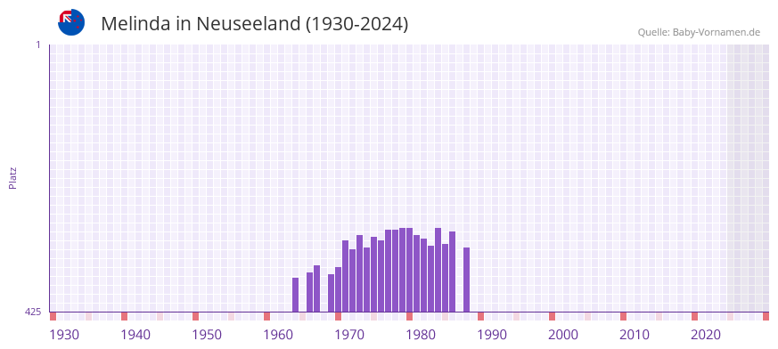 Melinda in der Vornamen-Hitliste von Neuseeland (1930-2024)