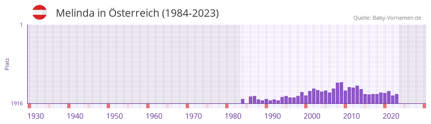Melinda in der Vornamen-Hitliste von sterreich (1984-2023)