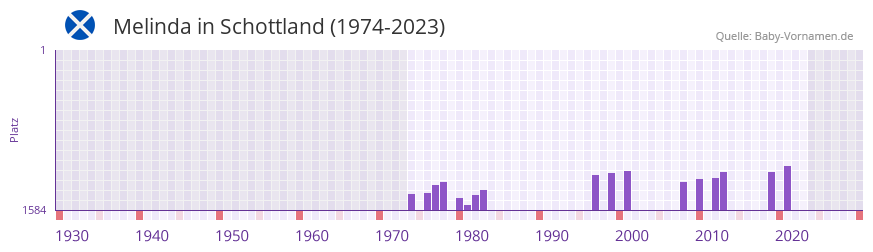 Melinda in der Vornamen-Hitliste von Schottland (1974-2023)