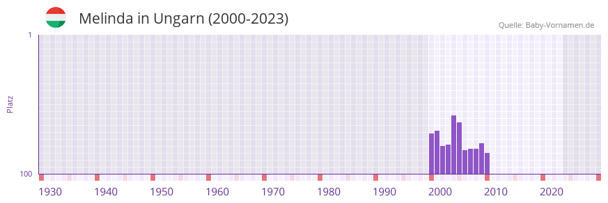 Melinda in der Vornamen-Hitliste von Ungarn (2000-2023)