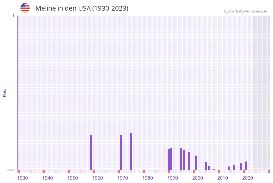 Meline in der Vornamen-Hitliste von den USA (1930-2023)