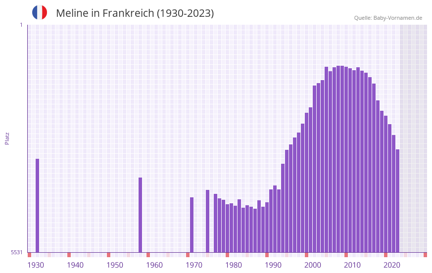 Meline in der Vornamen-Hitliste von Frankreich (1930-2023)
