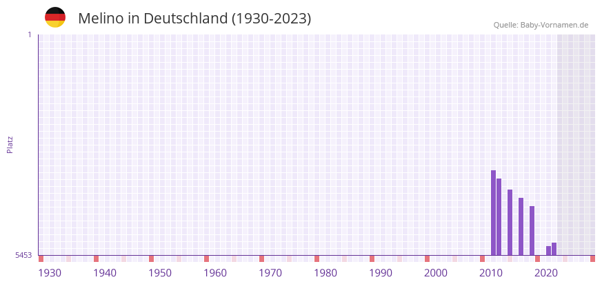 Melino in der Vornamen-Hitliste von Deutschland (1930-2023) Melino in der Vornamen-Hitliste von Deutschland (1930-2023)