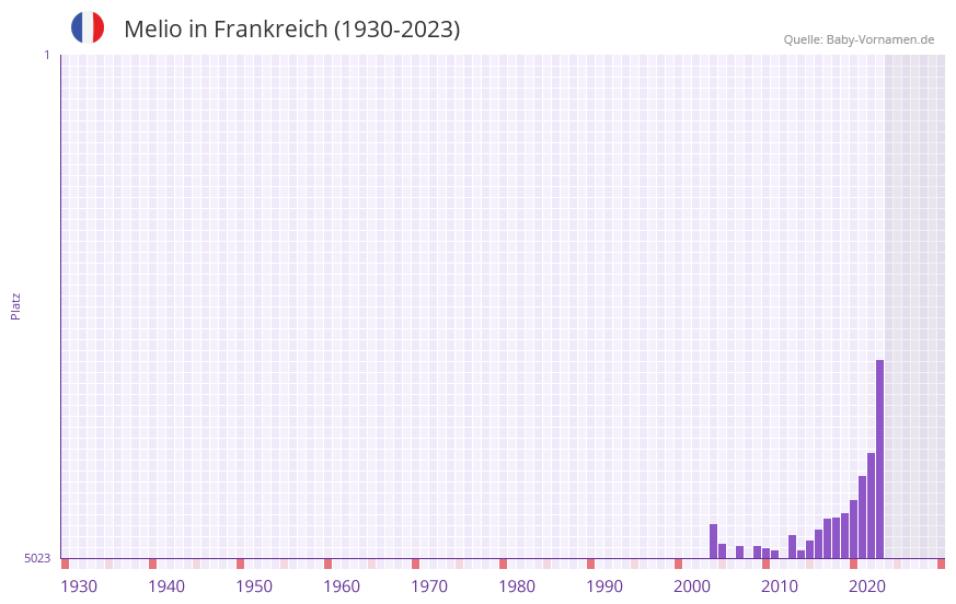 Melio in der Vornamen-Hitliste von Frankreich (1930-2023)