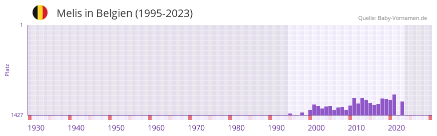 Melis in der Vornamen-Hitliste von Belgien (1995-2023) Melis in der Vornamen-Hitliste von Belgien (1995-2023)