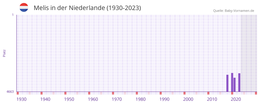 Melis in der Vornamen-Hitliste von der Niederlande (1930-2023) Melis in der Vornamen-Hitliste von der Niederlande (1930-2023)
