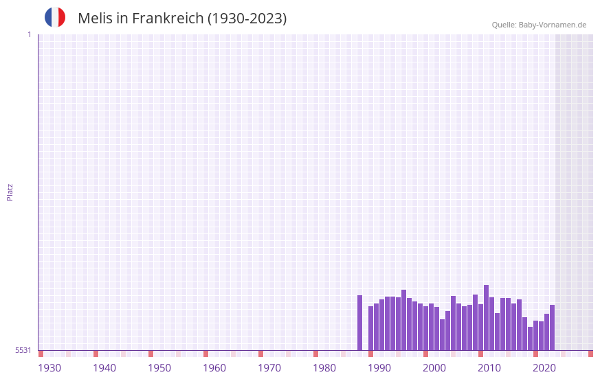 Melis in der Vornamen-Hitliste von Frankreich (1930-2023) Melis in der Vornamen-Hitliste von Frankreich (1930-2023)