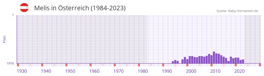 Melis in der Vornamen-Hitliste von Österreich (1984-2023) Melis in der Vornamen-Hitliste von Österreich (1984-2023)