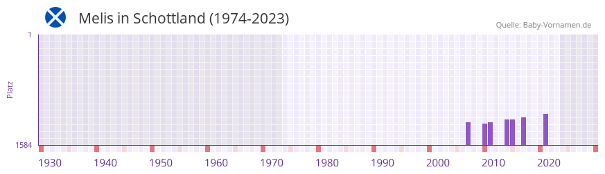 Melis in der Vornamen-Hitliste von Schottland (1974-2023) Melis in der Vornamen-Hitliste von Schottland (1974-2023)