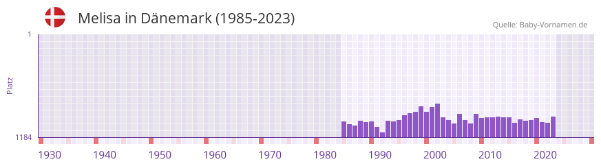 Melisa in der Vornamen-Hitliste von Dnemark (1985-2023)