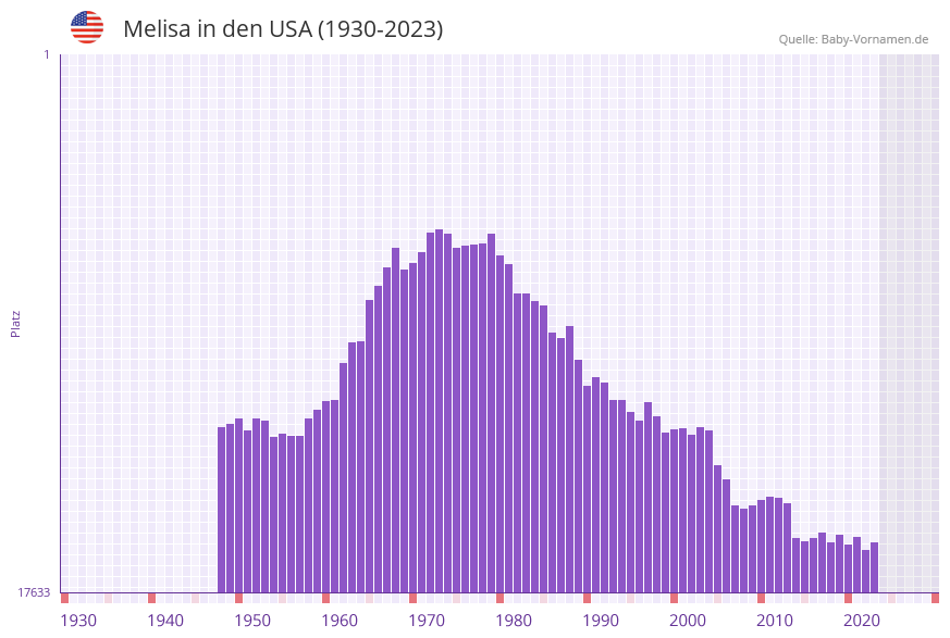 Melisa in der Vornamen-Hitliste von den USA (1930-2023)