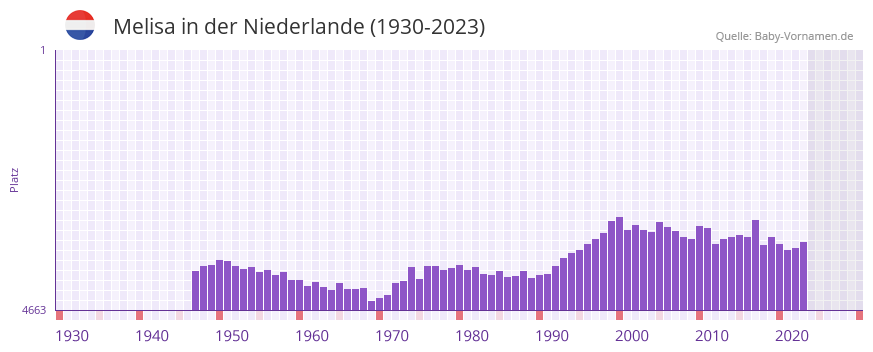 Melisa in der Vornamen-Hitliste von der Niederlande (1930-2023)
