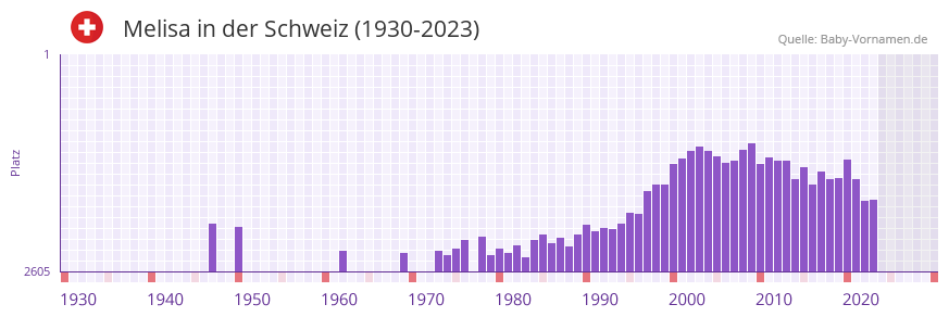 Melisa in der Vornamen-Hitliste von der Schweiz (1930-2023)