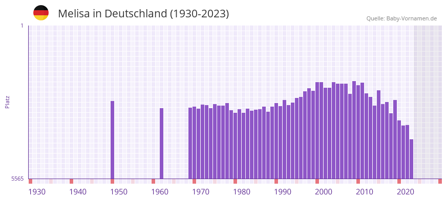 Melisa in der Vornamen-Hitliste von Deutschland (1930-2023)