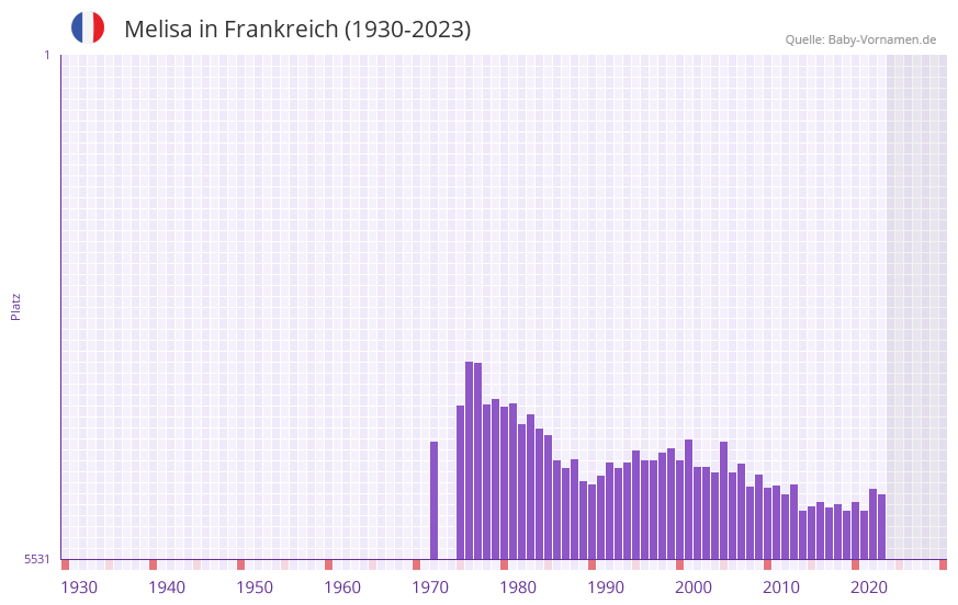 Melisa in der Vornamen-Hitliste von Frankreich (1930-2023)